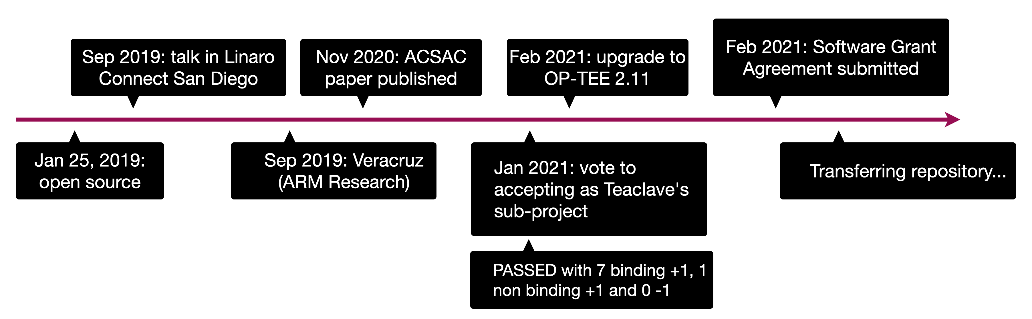 Rust OP-TEE TrustZone SDK Donation Timeline