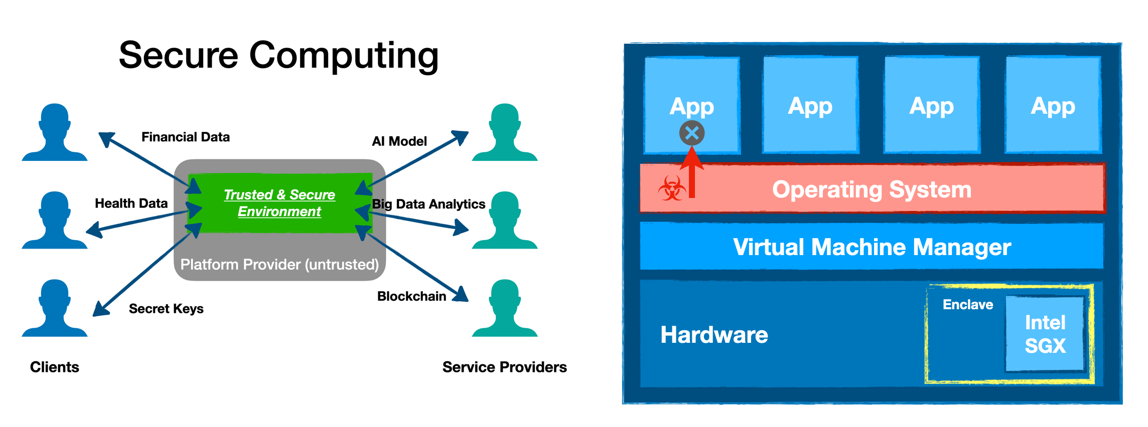 Secure Computing and Intel SGX