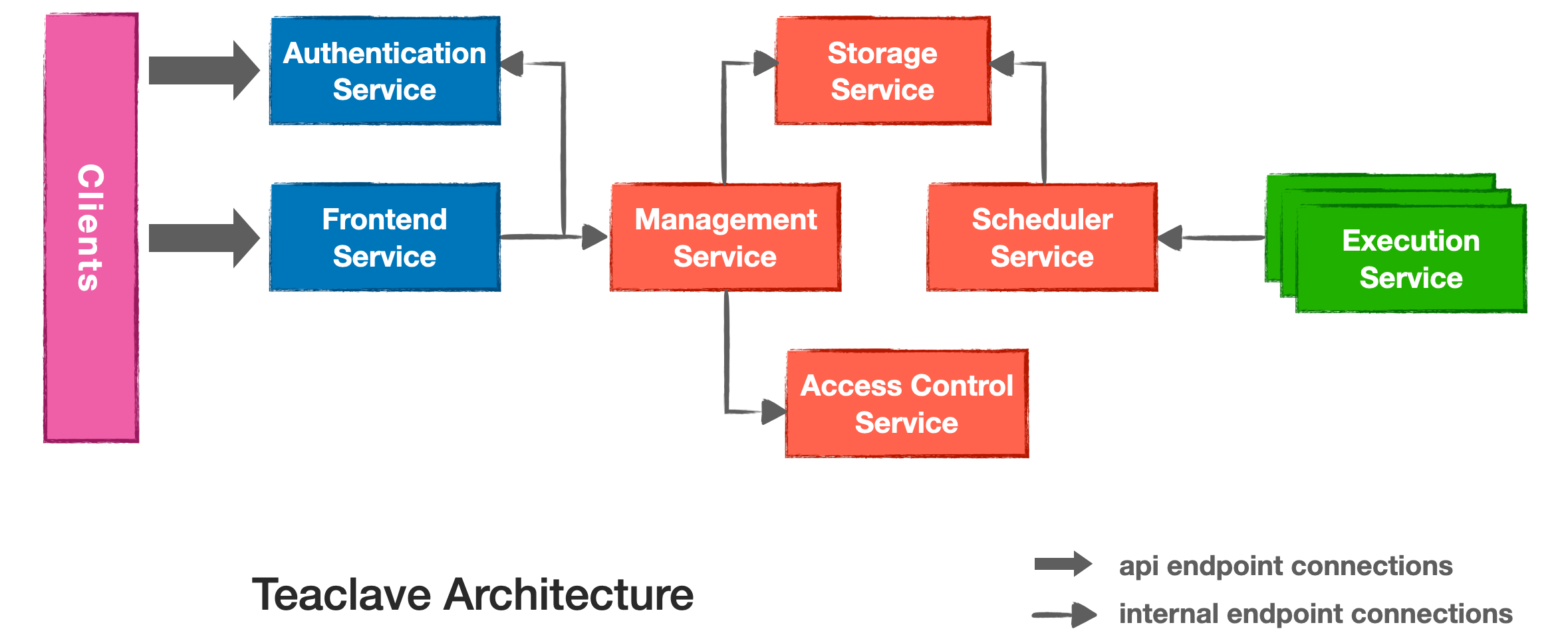 Teaclave Architecture