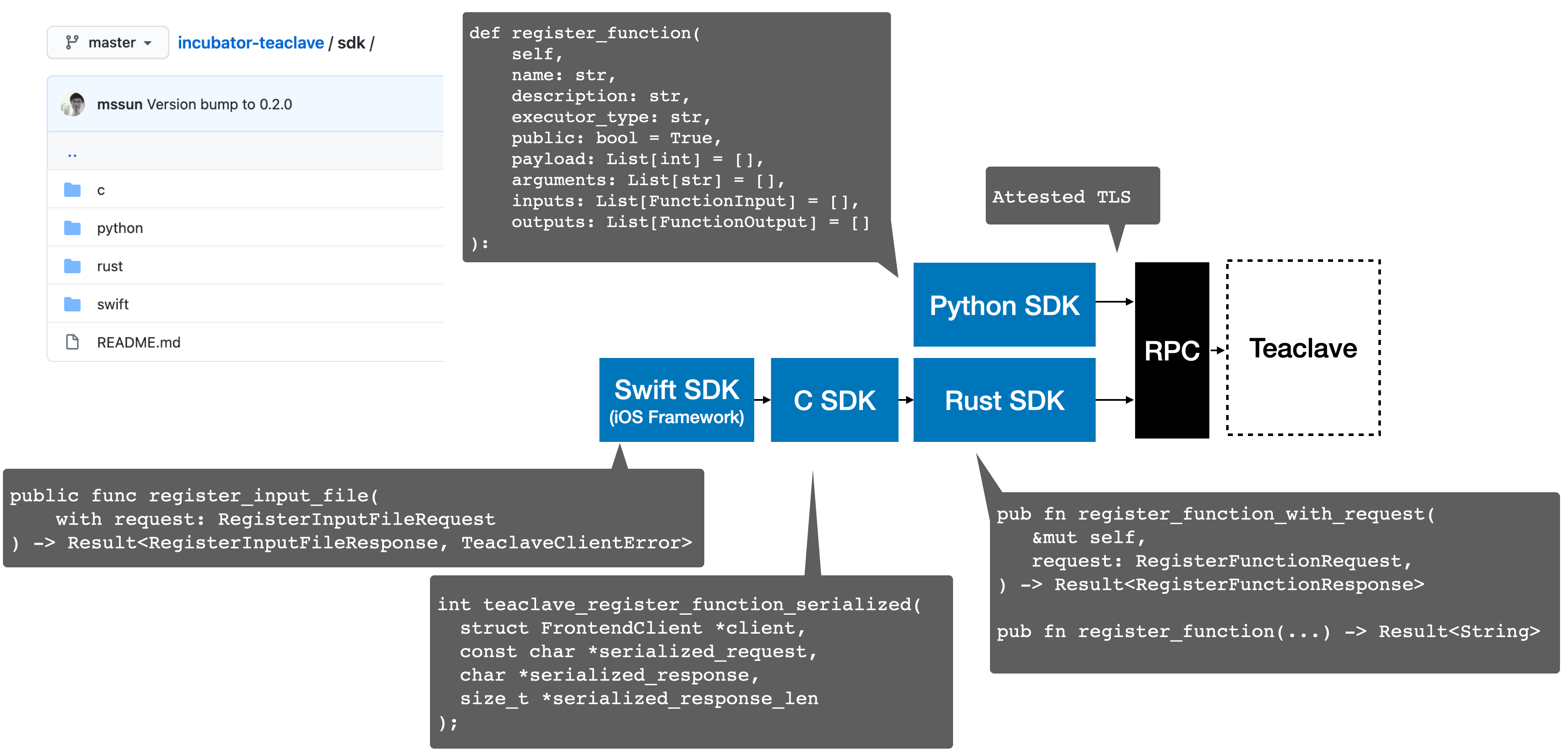 Teaclave Client SDKs