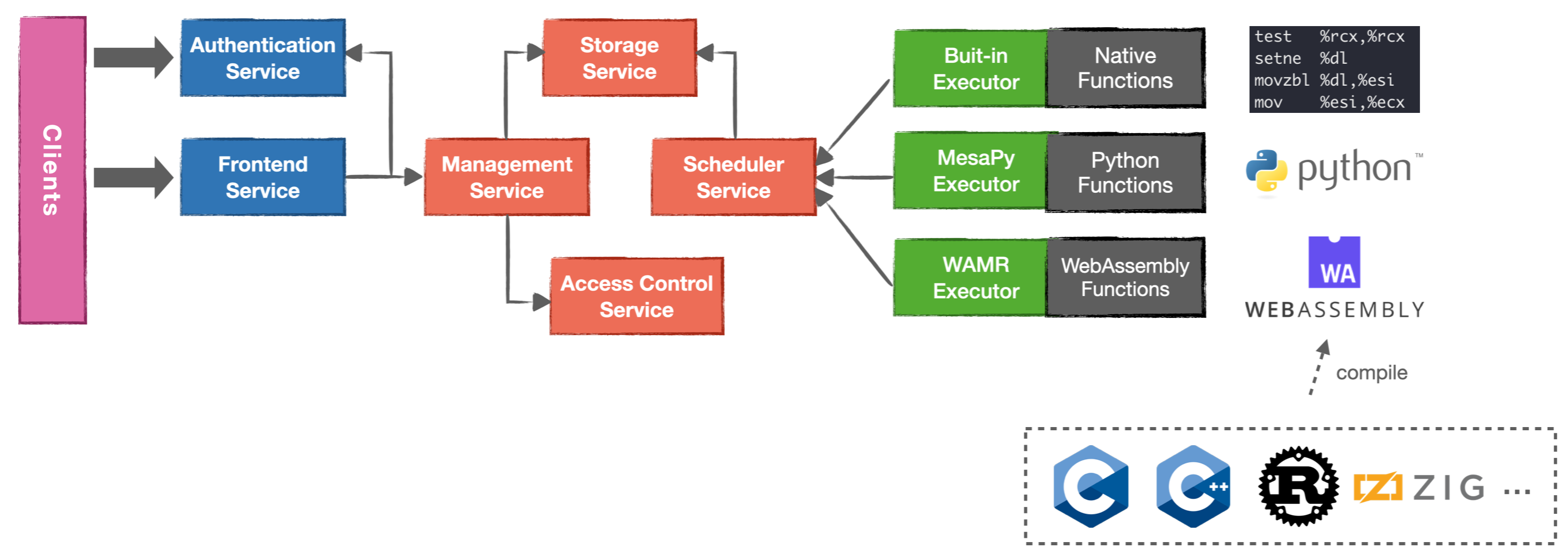 Teaclave Function Executors