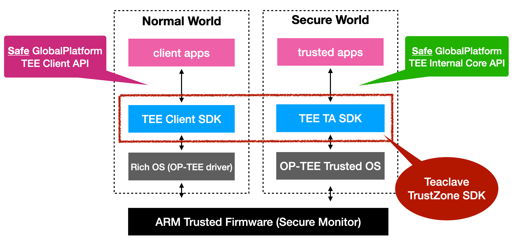 Teaclave TrustZone SDK Design