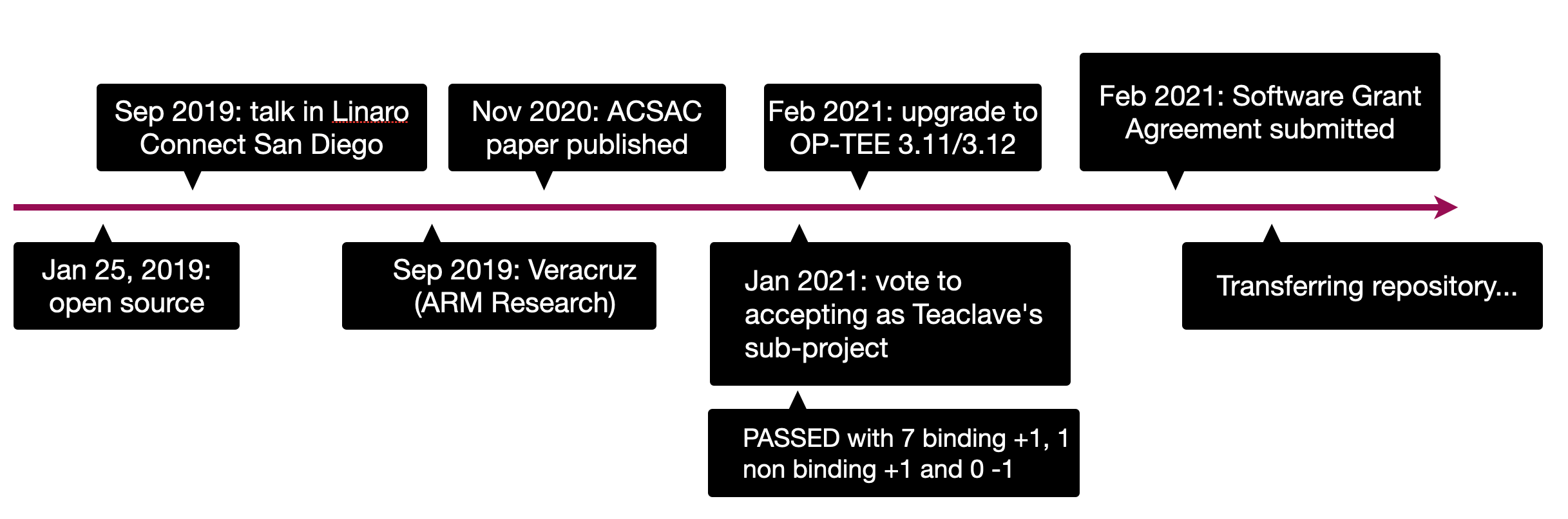 Teacalve TrustZone SDK Timeline