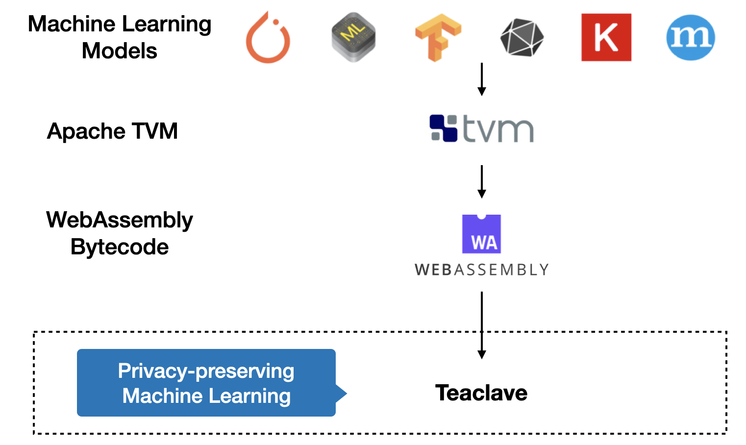 Using the WebAssembly executor for Machine Learning Inference with TVM